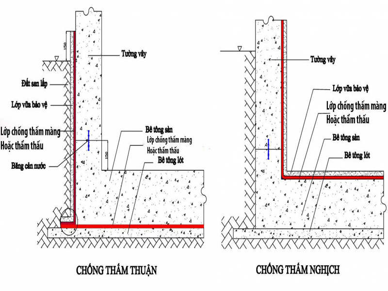 Sự khác biệt giữa chống thấm thuận và chống thấm ngược