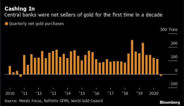 Các ngân hàng trung ương lần đầu tiên bán vàng sau một thập kỷ ảnh 1