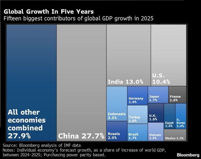 15 nước đóng góp lớn nhất vào tăng trưởng toàn cầu năm 2025.
