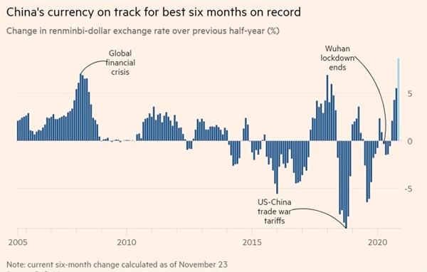 Tiền tệ của Trung Quốc đang được ghi nhận tốt nhất trong 6 tháng. Ảnh: Refinitiv.