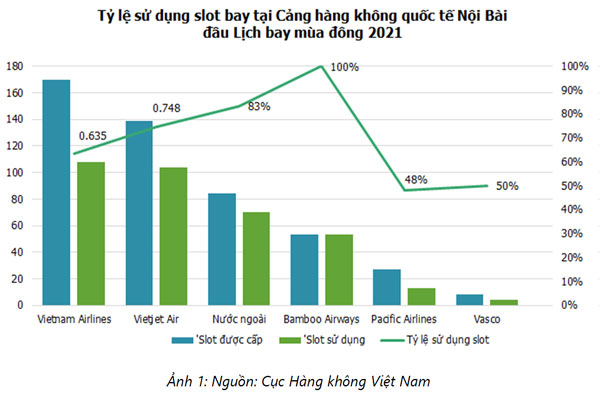 Tỷ lệ sử dụng slot bay tại cảng hàng không ra sao? - Ảnh 1.