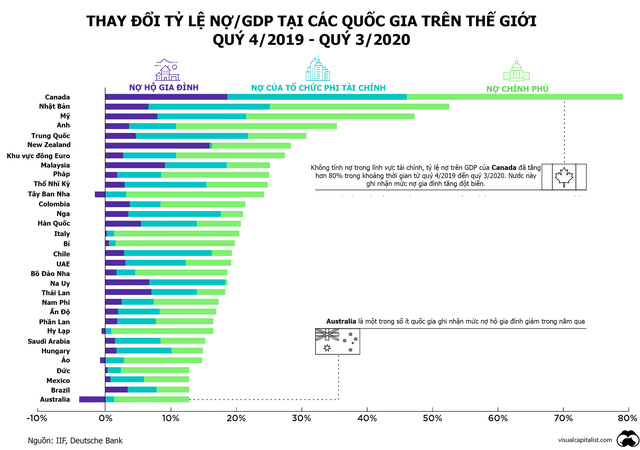 Nước nào nợ tăng nhiều nhất trong đại dịch? - Ảnh 1.