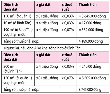 https://xaydungxhome.vn/tin-tuc/2-19601-tp-hcm-thu-thue-dat-o-0-03-0-15.html