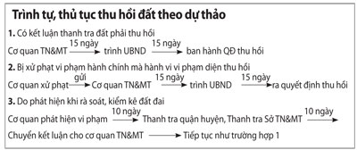 Dứt khoát thu hồi đất chậm làm dự án