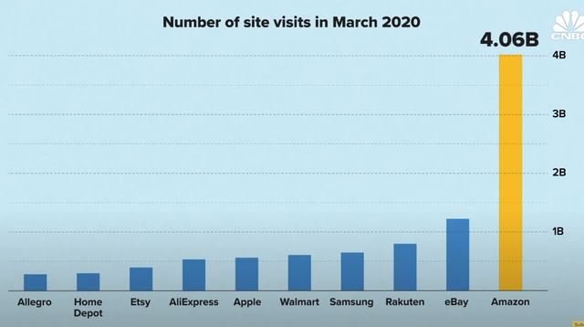 Tại sao Amazon muốn khách hàng mua ít hơn trong mùa dịch Covid-19? - Ảnh 2.