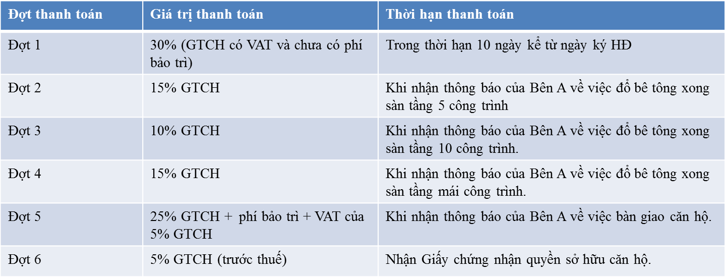 tiến độ thanh toán