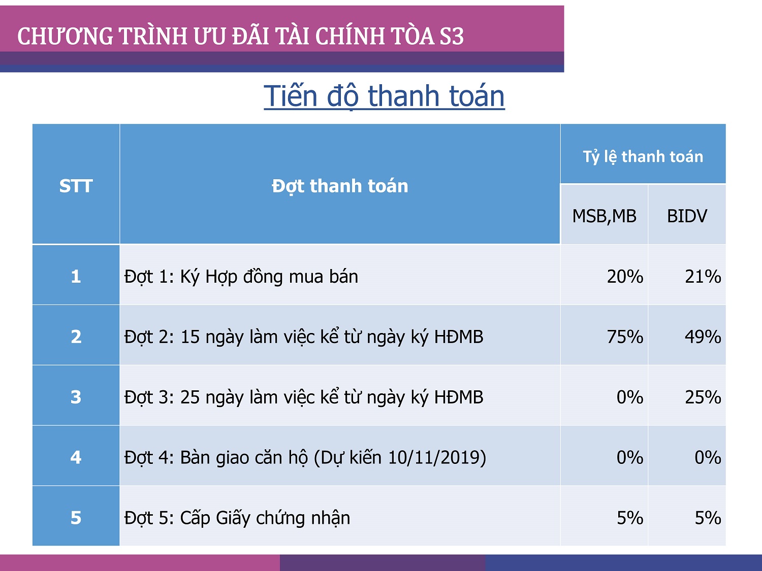 tiến độ thanh toán dự án