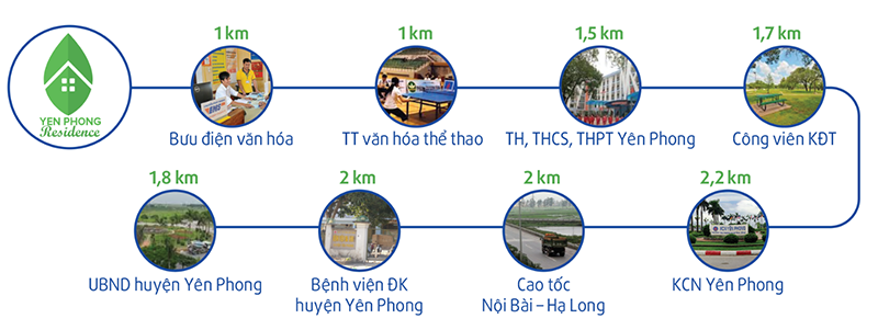 liên kết vùng dự án yên phong residence bắc ninh