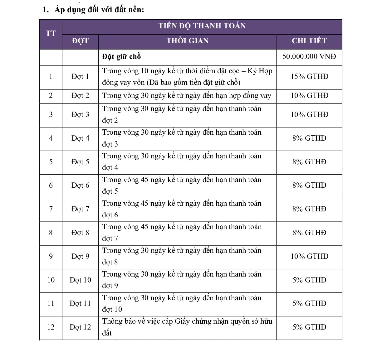 tiến độ thanh toán đất nền