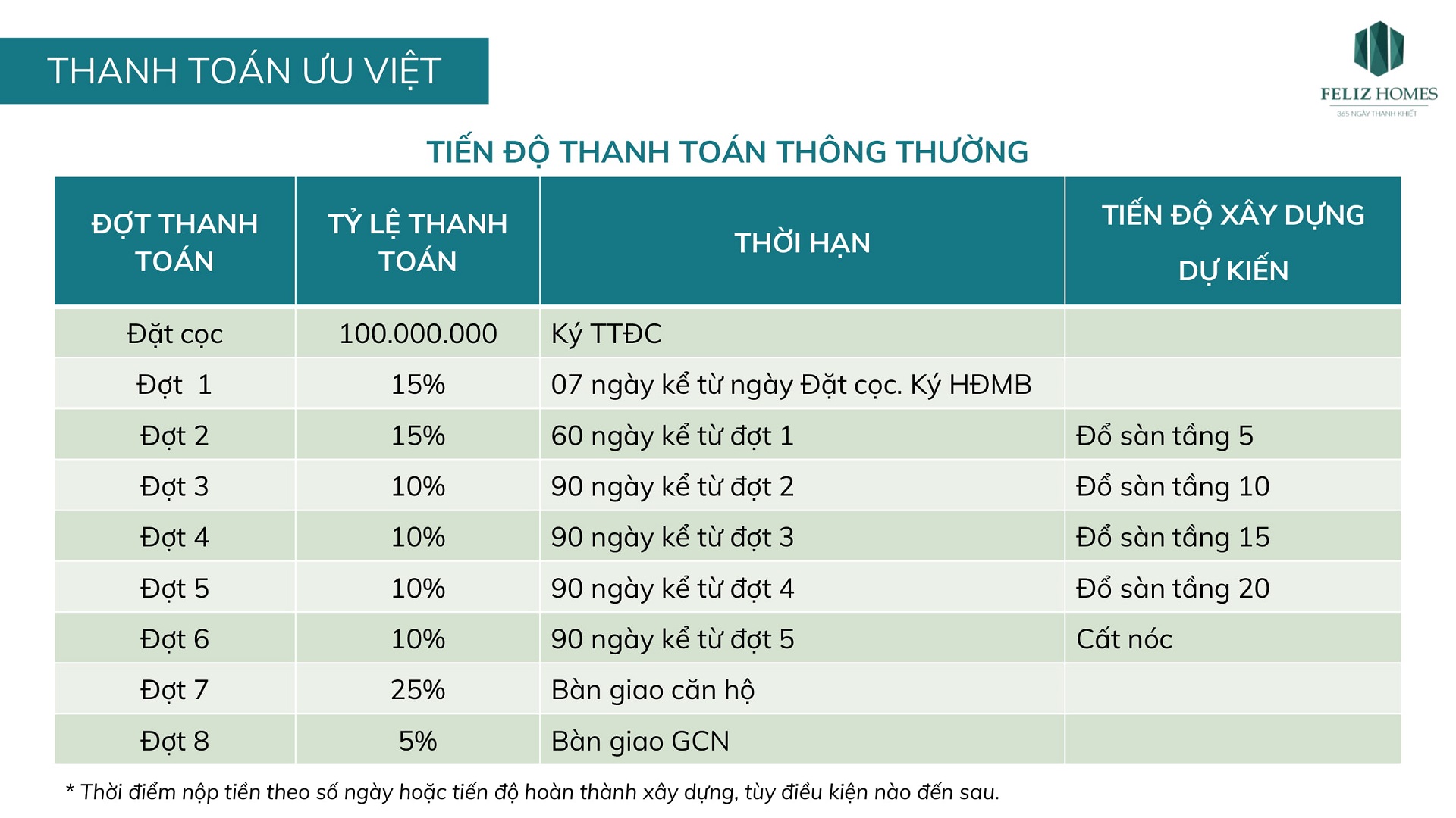 tiến độ thanh toán thông thường dự án feliz homes