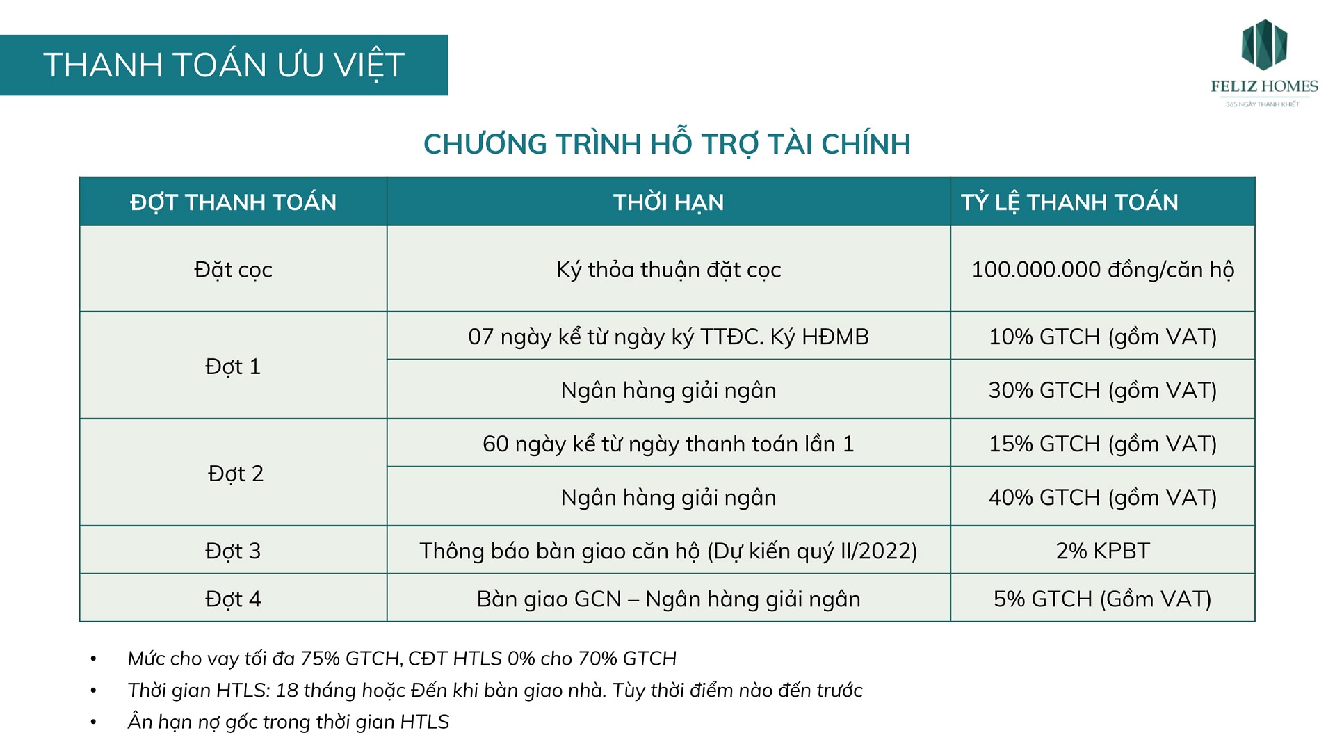 tiến độ thanh toán vay ngân hàng dự án feliz homes