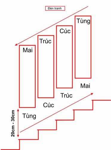 Cách treo tranh tứ quý “tùng cúc trúc mai” ở bậc cầu thang