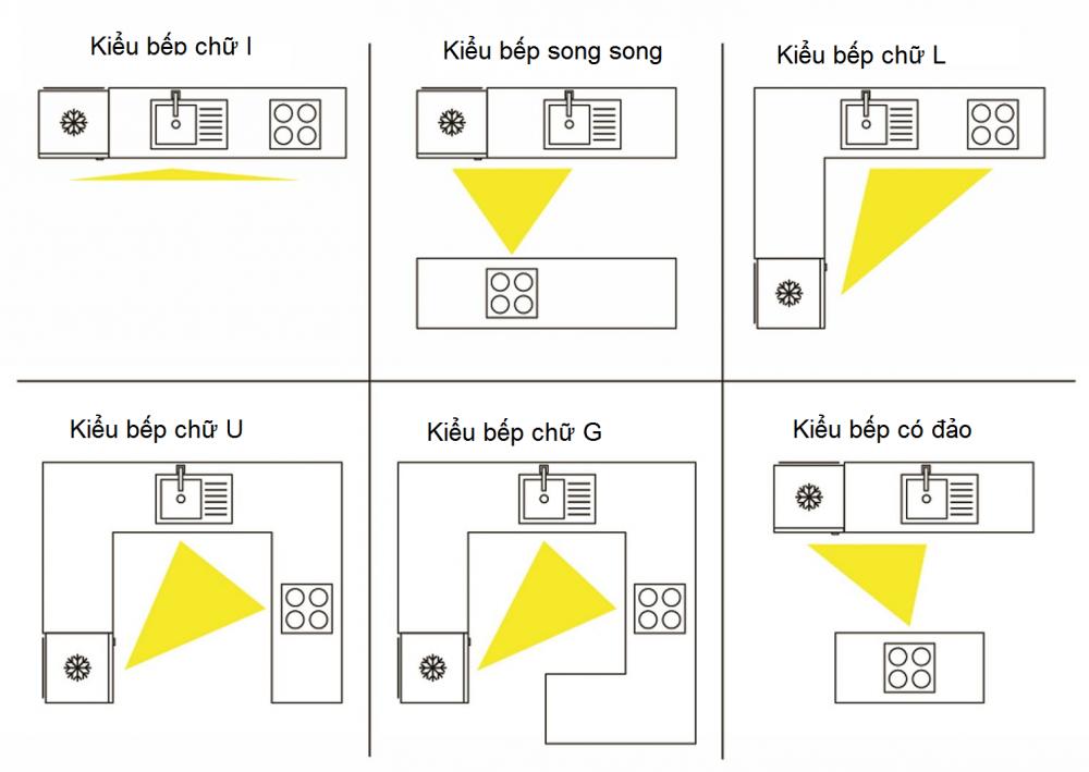 Tam giác phong thủy trong bếp