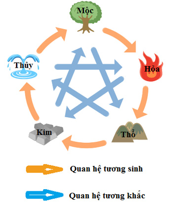 Xem phong thủy nhà ở theo tuổi