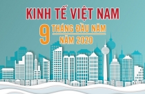 Kinh tế Việt Nam 9 tháng: GDP tăng thấp nhất thập kỷ, xuất siêu đạt kỷ lục