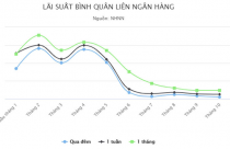 Xuất hiện lãi suất gần 0%/năm tại Việt Nam